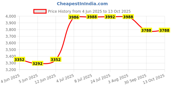 flipkart.com fossa 24"x18"x09 Quartz Single Bowl Kitchen Sink Super Strong Matt Finish FQS-04B Top Mount fossa Price History Graph from 4 Jun 2025 to 12 Oct 2025