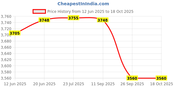flipkart.com fossa 24"x18"x09 Quartz Single Bowl Kitchen Sink Super Strong Matt Finish Snow Sand FQS-04S Top Mount fossa Price History Graph from 12 Jun 2025 to 18 Oct 2025
