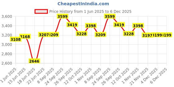 flipkart.com fossa 24"x18"x10" Inch Single Bowl Premium Handmade Kitchen Sink Matte Finish FS-04 Vessel Sink fossa Price History Graph from 1 Jun 2025 to 5 Dec 2025