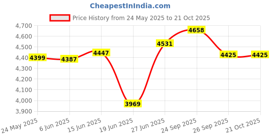 flipkart.com fossa 24"x18"x10" Inch Single Bowl Premium Handmade Kitchen Sink Matte Finish FS-06 Vessel Sink fossa Price History Graph from 24 May 2025 to 20 Oct 2025