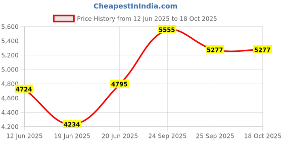 flipkart.com fossa 24"x18"x10" Inch Single Bowl SS-304 Grade Handmade Kitchen Sink (Round Coupling) FHS-04R Vessel Sink fossa Price History Graph from 12 Jun 2025 to 18 Oct 2025