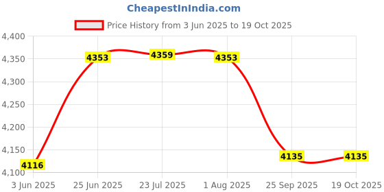flipkart.com fossa 24"x18"x10" Inch Single Bowl with Side Tap Hole Handmade Kitchen FTSS-04 Silver Vessel Sink fossa Price History Graph from 3 Jun 2025 to 17 Oct 2025