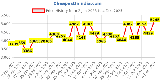 flipkart.com fossa 27"x18"x10" Inch Single Bowl Premium Handmade Kitchen Sink Matte Finish FS-33 Vessel Sink fossa Price History Graph from 2 Jun 2025 to 4 Dec 2025