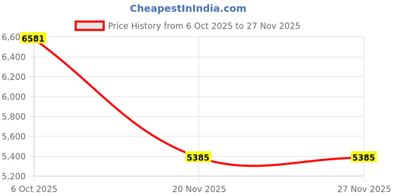 flipkart.com fossa 27"x20"x10" Inch Single Bowl Premium Handmade Kitchen Sink Black FS-20 Black Vessel Sink fossa Price History Graph from 6 Oct 2025 to 27 Nov 2025