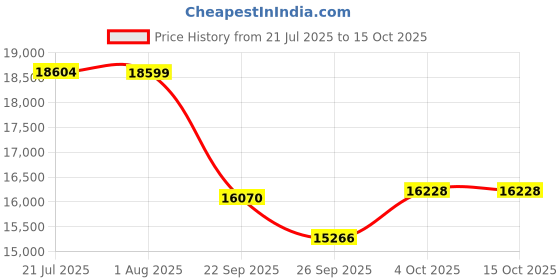 flipkart.com fossa 30"x18" Fully Equipped Kitchen Sink With Integrated Waterfall Pull Out Faucet Stainless Steel Sink With LED Pannel And Digital Display Piano Vessel Sink fossa Price History Graph from 21 Jul 2025 to 15 Oct 2025