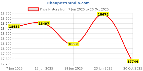 flipkart.com fossa 30"x18" Fully Equipped Kitchen Sink With Integrated Waterfall Pull Out Faucet Stainless Steel Sink With LED Pannel And Digital Display Piano Vessel Sink fossa Price History Graph from 7 Jun 2025 to 20 Oct 2025
