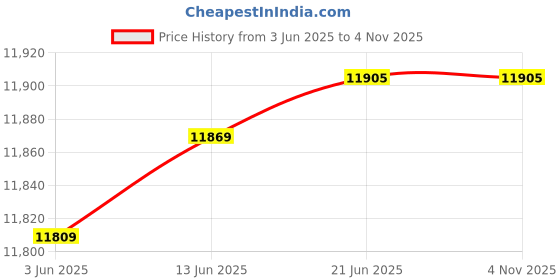 flipkart.com fossa 30"x18" Single Bowl Waterfall Kitchen Sink Honeycomb Embossed Sink With White Nano Coating , Rectangular Workstation,faucet With all Accessories. Vessel Sink fossa Price History Graph from 3 Jun 2025 to 3 Nov 2025
