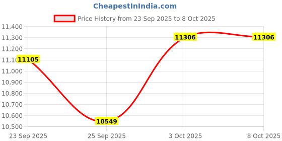 flipkart.com fossa 30"x18" Single Bowl Waterfall Kitchen Sink Honeycomb Embossed Sink With White Nano Coating , Rectangular Workstation,faucet With all Accessories. Vessel Sink fossa Price History Graph from 23 Sep 2025 to 7 Oct 2025
