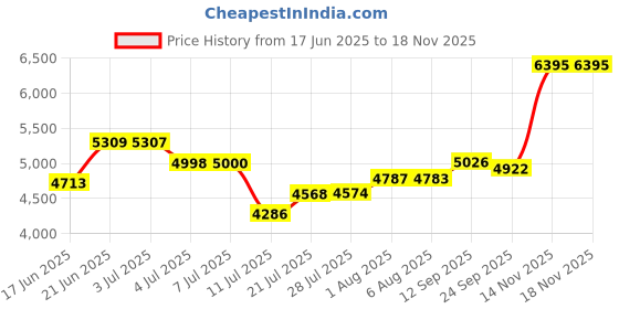 flipkart.com fossa 30"x18"x10" Inch Single Bowl Handmade Kitchen Sink Premium Matte Finish FS-19Black Vessel Sink fossa Price History Graph from 17 Jun 2025 to 17 Nov 2025