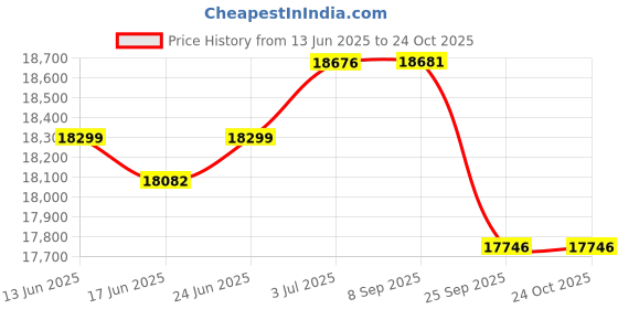 flipkart.com fossa 30"x18"x10" Piano Waterfall Kitchen Sink With Pull-Out Faucet & Accessories FS-WFNP Vessel Sink fossa Price History Graph from 13 Jun 2025 to 22 Oct 2025