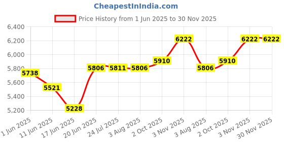 flipkart.com fossa 32x18x10 Inch Double Bowl With Tap Hole Premium Handmade Kitchen Sink FS-23501 Vessel Sink fossa Price History Graph from 1 Jun 2025 to 30 Nov 2025