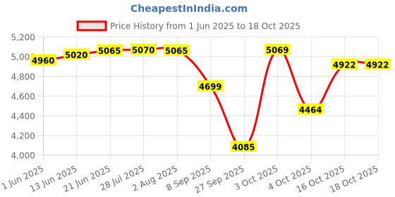 flipkart.com fossa 32"x20"x10" Inch Single Bowl Premium Handmade Kitchen Sink Matte Finish FS-012 Vessel Sink fossa Price History Graph from 1 Jun 2025 to 18 Oct 2025