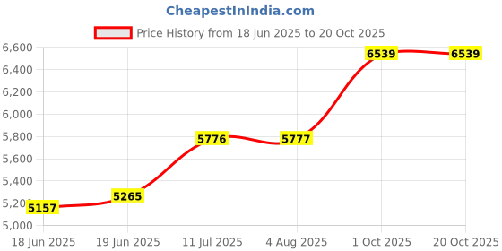 flipkart.com fossa 32"x20"x10" Inch Single Bowl SS-304 Grade Handmade Kitchen Sink Matte Finish FHS-12 Vessel Sink fossa Price History Graph from 18 Jun 2025 to 20 Oct 2025