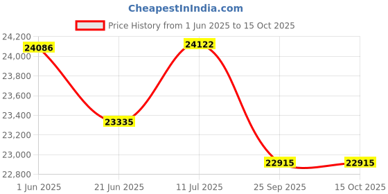 flipkart.com fossa 36"x36"x10" Double Bowl With Drain Board Premium SS Handmade Kitchen Sink FS-35 Vessel Sink fossa Price History Graph from 1 Jun 2025 to 15 Oct 2025