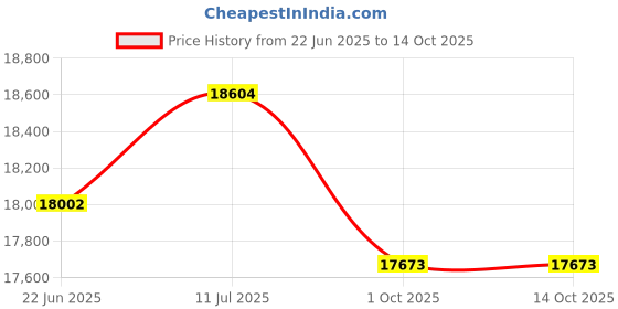 flipkart.com fossa 37"x18"x09" Double Bowl Waterfall Kitchen Sink Honeycomb Embossed Sink with Black Nano Coating , Rectangular Workstation ,Faucet with all Accessories. Vessel Sink fossa Price History Graph from 22 Jun 2025 to 12 Oct 2025