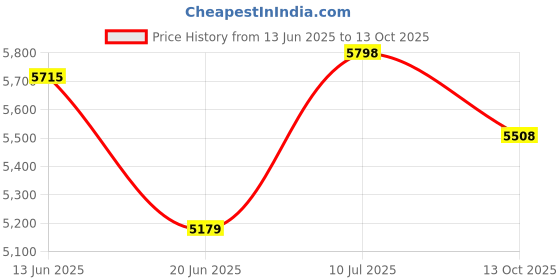 flipkart.com fossa 37"x18"x10" Inch Double Bowl Premium Handmade Kitchen Sink Round Coupling FS-10R Vessel Sink fossa Price History Graph from 13 Jun 2025 to 13 Oct 2025