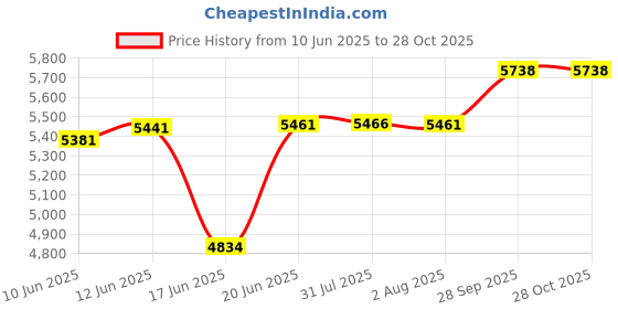 flipkart.com fossa 37x18x10 Inch Double Bowl With Tap Hole Premium Handmade Kitchen Sink FS-11 Vessel Sink fossa Price History Graph from 10 Jun 2025 to 27 Oct 2025