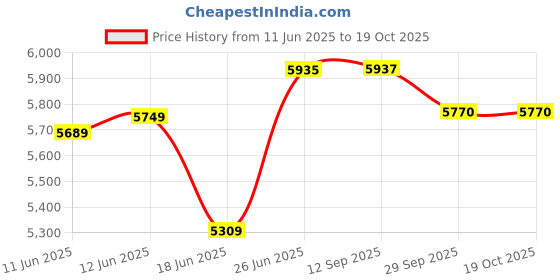 flipkart.com fossa 37"x18"x10" Inch Single Bowl With Drain Board Premium Handmade Kitchen Sink FS-09 Vessel Sink fossa Price History Graph from 11 Jun 2025 to 18 Oct 2025