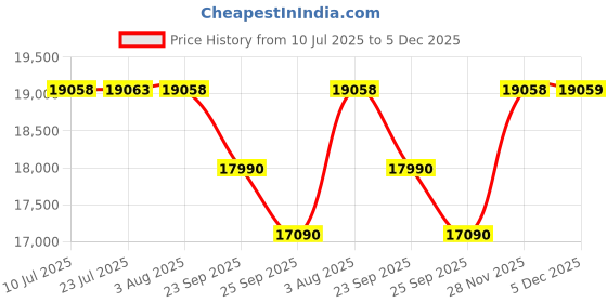 flipkart.com fossa 37"x18"x10" Waterfall Sink with Dustbin , Integrated Mode Faucet FS-WFND Vessel Sink fossa Price History Graph from 10 Jul 2025 to 5 Dec 2025