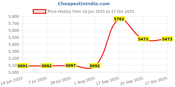 flipkart.com fossa 40"x18"x10" Inch Single Bowl With Drain Board Premium Handmade Kitchen Sink FS-24 Vessel Sink fossa Price History Graph from 14 Jun 2025 to 16 Oct 2025