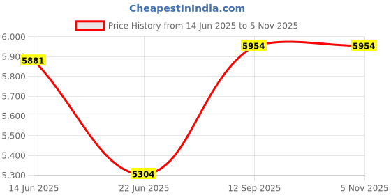 flipkart.com fossa 45"x20"x10" Double Bowl With Single Bowl Tap hole Premium Handmade Kitchen Sink FTS-27 Vessel Sink fossa Price History Graph from 14 Jun 2025 to 5 Nov 2025