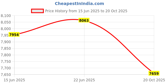 flipkart.com fossa 45"x20"x10" Inch Double Bowl Premium Handmade Kitchen Sink Matte Finish FS-16GOLD Vessel Sink fossa Price History Graph from 15 Jun 2025 to 20 Oct 2025