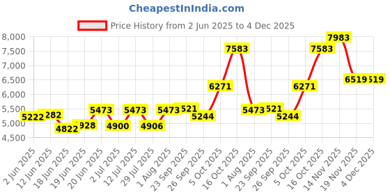 flipkart.com fossa 45"x20"x10" Inch Double Bowl With Tap Hole SS-304 Grade Handmade Kitchen Sink FHS-17 Vessel Sink fossa Price History Graph from 2 Jun 2025 to 4 Dec 2025