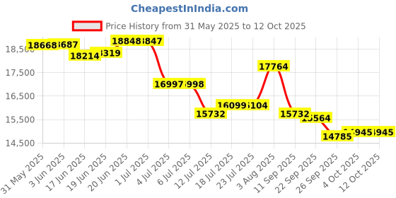 flipkart.com fossa 47"x18"x09" Double Bowl with Integrated Waterfall Sink and Pull Down Faucet With Steel Tray Fruit Basket and Complete Accessories Set Vessel Sink fossa Price History Graph from 31 May 2025 to 12 Oct 2025