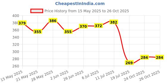 flipkart.com fossa 4"x4"(4" Inch) Ultra Slim Heavy 304 Stainless Steel Rain With Arm 9" Arm Fixed Mount fossa Price History Graph from 15 May 2025 to 26 Oct 2025