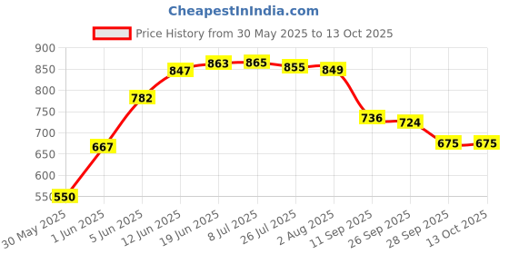 flipkart.com fossa 8x8 (8 Inch) Ultra Slim Heavy 304 Stainless Steel Rain Fixed Mount fossa Price History Graph from 30 May 2025 to 12 Oct 2025
