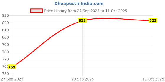 flipkart.com fossa 8"x8" (8" Inch) Ultra Slim Heavy 304 Stainless Steel Rain With Arm 15" Inch Fixed Mount fossa Price History Graph from 27 Sep 2025 to 10 Oct 2025