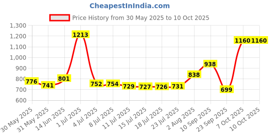 flipkart.com fossa Fixed Shower Head|High Pressure 6 Spray Settings 5 inch Adjustable Shower Fixed Mount fossa Price History Graph from 30 May 2025 to 9 Oct 2025