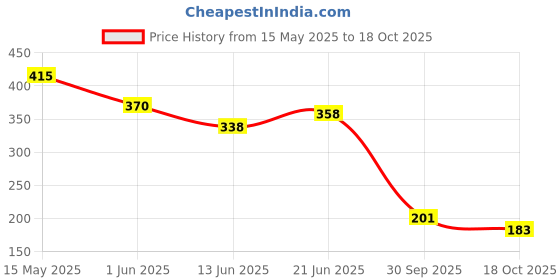 flipkart.com fossa Floor Stainless Steel Push Down Strainer fossa Price History Graph from 15 May 2025 to 18 Oct 2025