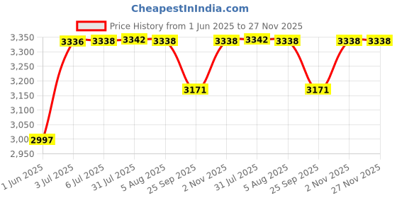 flipkart.com fossa Floor Stainless Steel Push Down Strainer fossa Price History Graph from 1 Jun 2025 to 26 Nov 2025