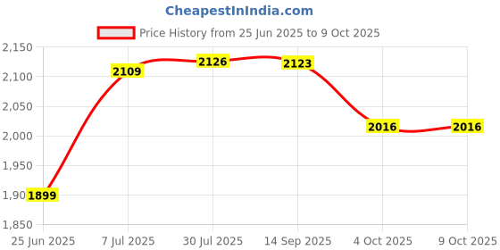 flipkart.com fossa Floor Stainless Steel Push Down Strainer fossa Price History Graph from 25 Jun 2025 to 8 Oct 2025