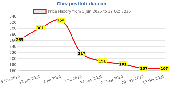 flipkart.com fossa Floor Stainless Steel Push Down Strainer fossa Price History Graph from 5 Jun 2025 to 11 Oct 2025