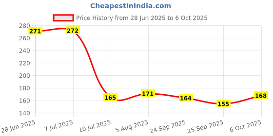 flipkart.com fossa Floor Stainless Steel Push Down Strainer fossa Price History Graph from 28 Jun 2025 to 6 Oct 2025