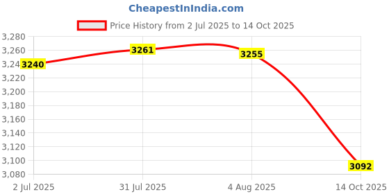 flipkart.com fossa Floor Stainless Steel Push Down Strainer fossa Price History Graph from 2 Jul 2025 to 14 Oct 2025