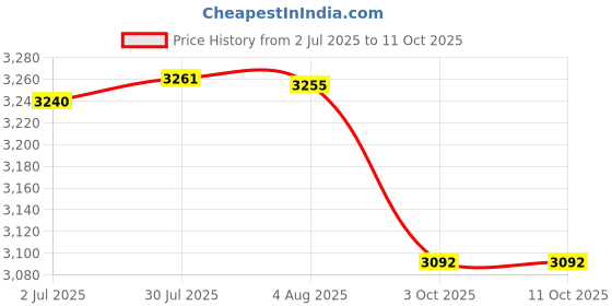 flipkart.com fossa Floor Stainless Steel Push Down Strainer fossa Price History Graph from 2 Jul 2025 to 11 Oct 2025