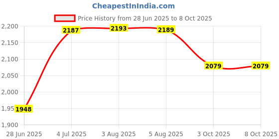flipkart.com fossa Floor Stainless Steel Push Down Strainer fossa Price History Graph from 28 Jun 2025 to 8 Oct 2025