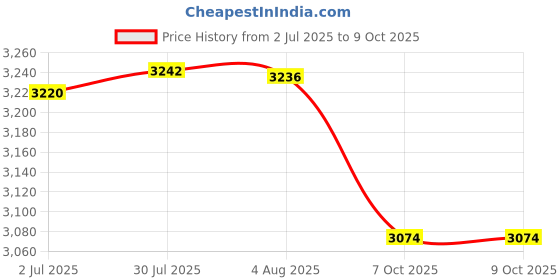 flipkart.com fossa Floor Stainless Steel Push Down Strainer fossa Price History Graph from 2 Jul 2025 to 9 Oct 2025
