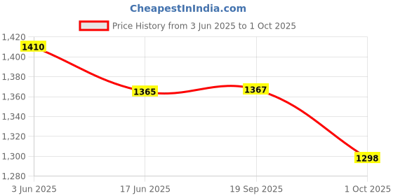 flipkart.com fossa Flushing Wall Hung Water Cistern with 9 Liter Capacity Flush Tank PVC Side Handle Flush Tank fossa Price History Graph from 3 Jun 2025 to 1 Oct 2025