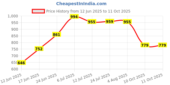 flipkart.com fossa Gloria Hand Shower with 2 Spray Setting Modes with 1.5 Mtr SS Hose Pipe , Hook Handheld fossa Price History Graph from 12 Jun 2025 to 10 Oct 2025