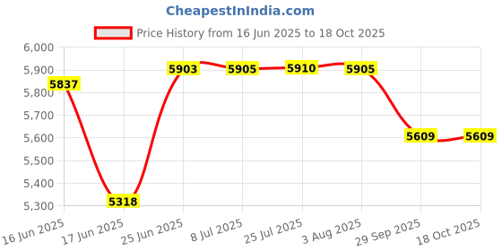 flipkart.com fossa Premium Stainless Steel Matte Finish Silver 32x18x9 Inch Double Bowl with Tap Hole Handmade Kitchen Sink Vessel Sink fossa Price History Graph from 16 Jun 2025 to 18 Oct 2025