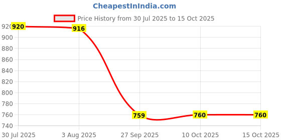 flipkart.com fossa RO F-02 Black Kitchen Filter , Drinking Water Faucet SS Body Pillar Tap Faucet fossa Price History Graph from 30 Jul 2025 to 15 Oct 2025