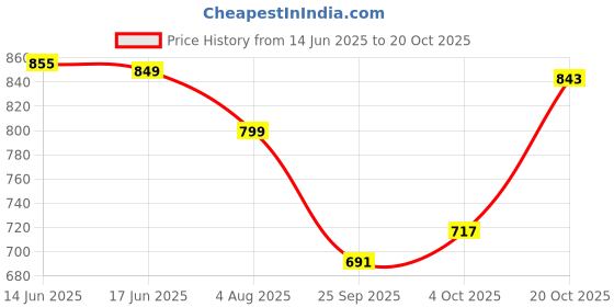 flipkart.com fossa RO F-04 Black RO Tap Kitchen Water Filter Faucet, Drinking Water Faucet SS Body Kitchen Mixer Faucet fossa Price History Graph from 14 Jun 2025 to 20 Oct 2025