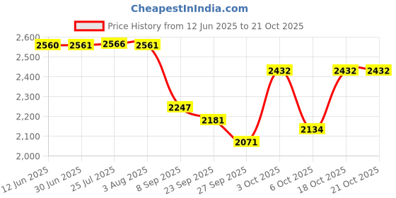 flipkart.com fossa Stainless Steel Single Bowl Kitchen Sink 18 X 16 X 8 inch with SS Sink Coupling FIS-01 Vessel Sink fossa Price History Graph from 12 Jun 2025 to 18 Oct 2025
