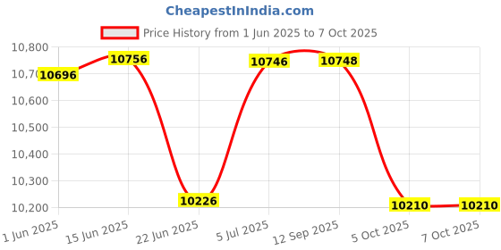 flipkart.com Fossa Thermostatic Shower Panel with Piano Switches/Shower Set/Hand Shower Modular Shower Panel Rain Fall Price History Graph from 1 Jun 2025 to 7 Oct 2025