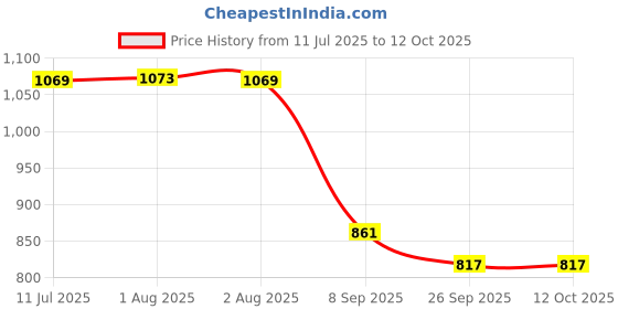 flipkart.com fossa Vista Square ABS Hand-Held Shower with 1.5 Mtr Hose Pipe , Hook for Bathroom Handheld fossa Price History Graph from 11 Jul 2025 to 12 Oct 2025