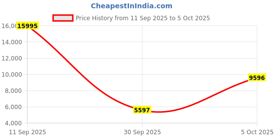 flipkart.com fossil Bannon Analog Watch - For Men BQ2492 fossil Price History Graph from 11 Sep 2025 to 5 Oct 2025